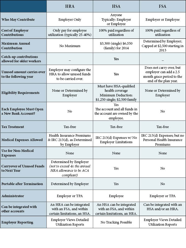 HSA vs FSA Comparison Chart – Aeroflow Healthcare